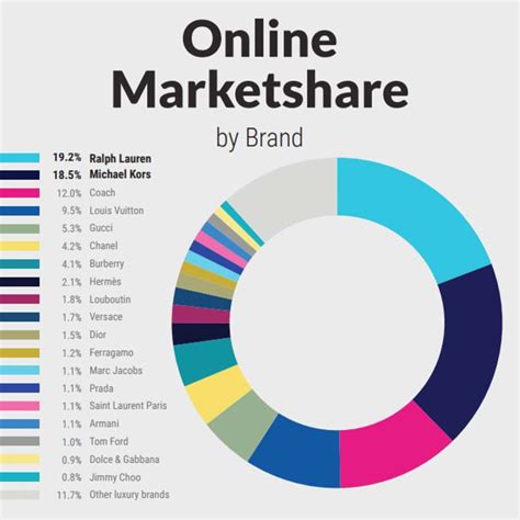 louis vuitton market share 2016